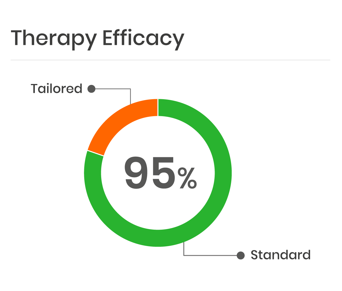 Therapy Efficacy